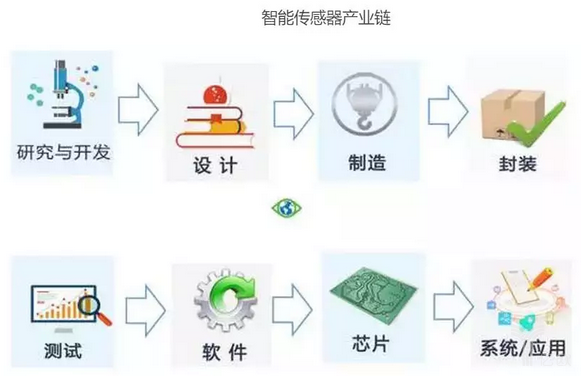 物聯(lián)網(wǎng)關鍵技術 智能傳感器快速入門與研發(fā)新趨勢
