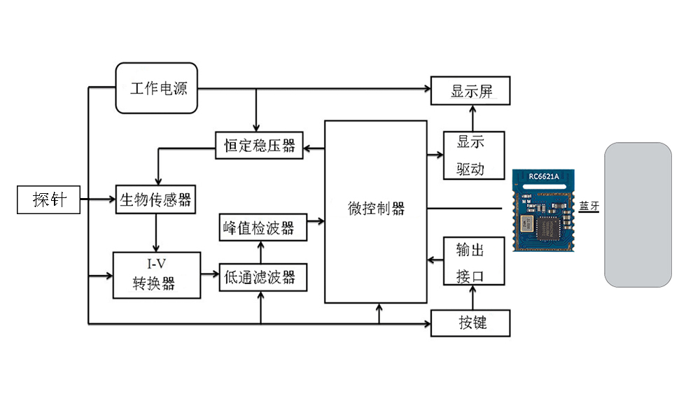 物聯(lián)網(wǎng)賦能健康監(jiān)測 低功耗藍牙如何驅(qū)動動態(tài)血糖儀邁向主流